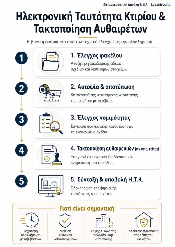 Απαιτήσεις Ηλεκτρονικής Ταυτότητας Κτιρίου: αγοραπωλησία, γονική παροχή, αποδοχή κληρονομιάς, μεταβίβαση και σύσταση ιδιοκτησιών.